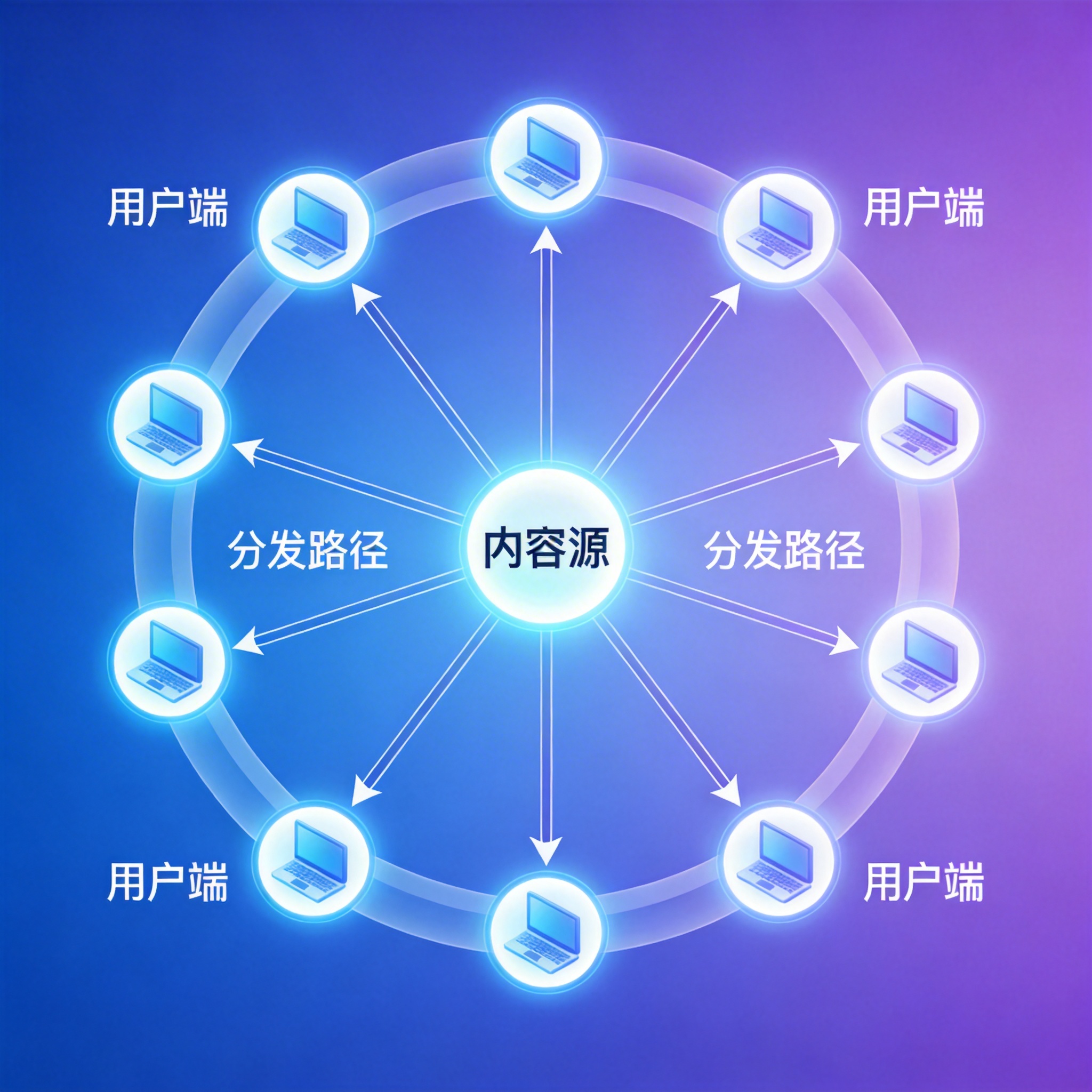 短视频分发方案